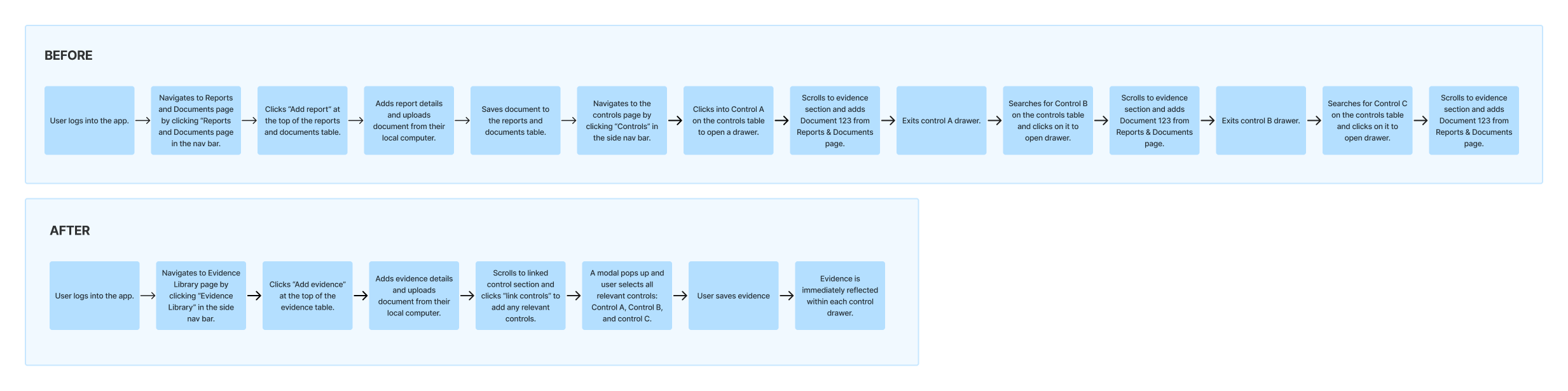 Before vs after diagram: control-centric model where evidence is duplicated across controls, versus evidence-centric model where a single evidence item links to multiple controls