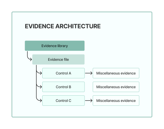 Evidence architecture diagram showing the two-model system: reusable evidence stored in Evidence Library and linked across controls, and control-specific evidence attached locally