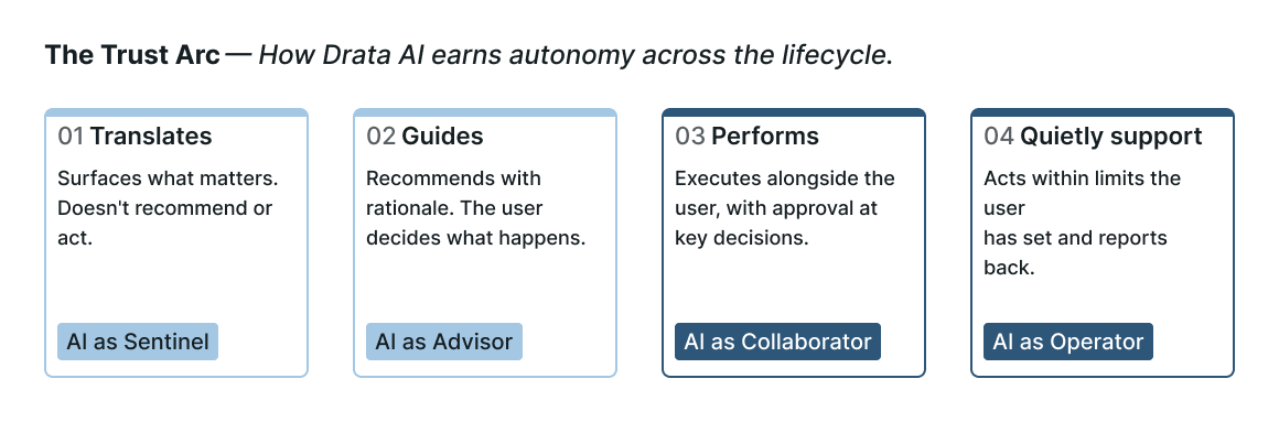 Trust Arc: four AI personality levels (Sentinel, Advisor, Collaborator, Operator) progressing from observation toward fully independent action