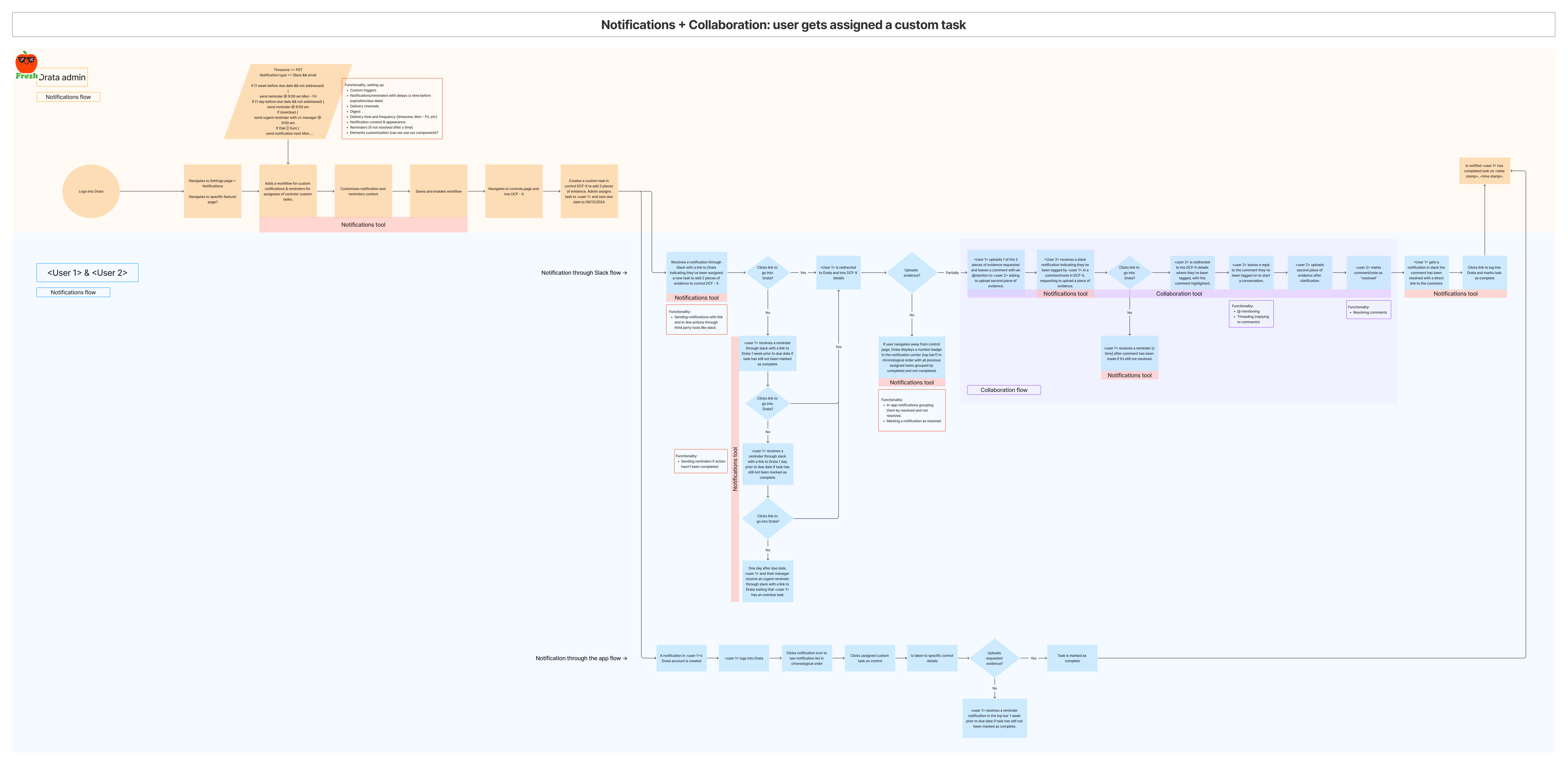 Extended notification workflow with collaboration: @mentions, threaded replies, and shared context highlighting additional infrastructure requirements
