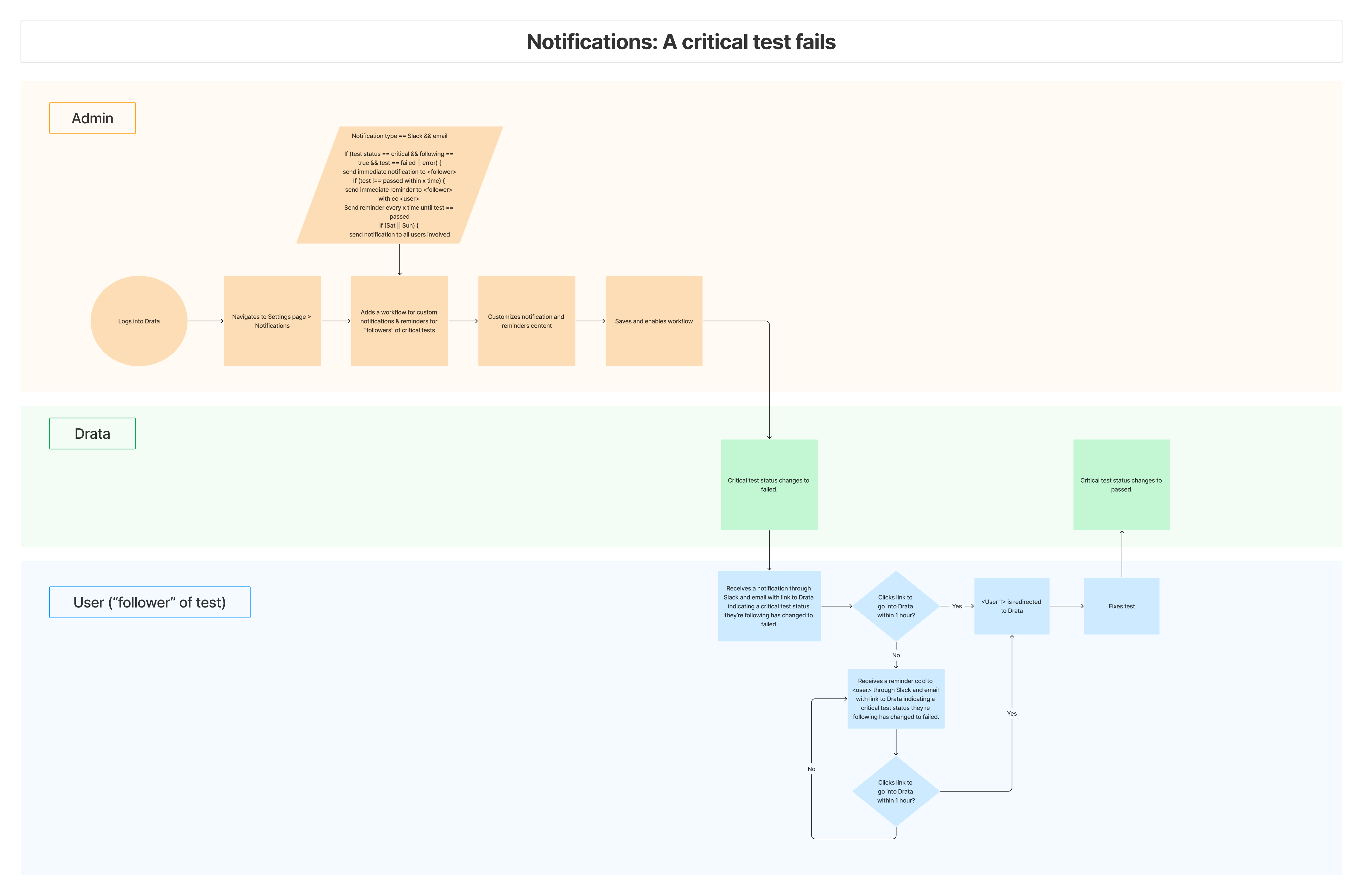 Notification workflow for critical test failure: high-priority notifications with escalation paths and urgency differentiation