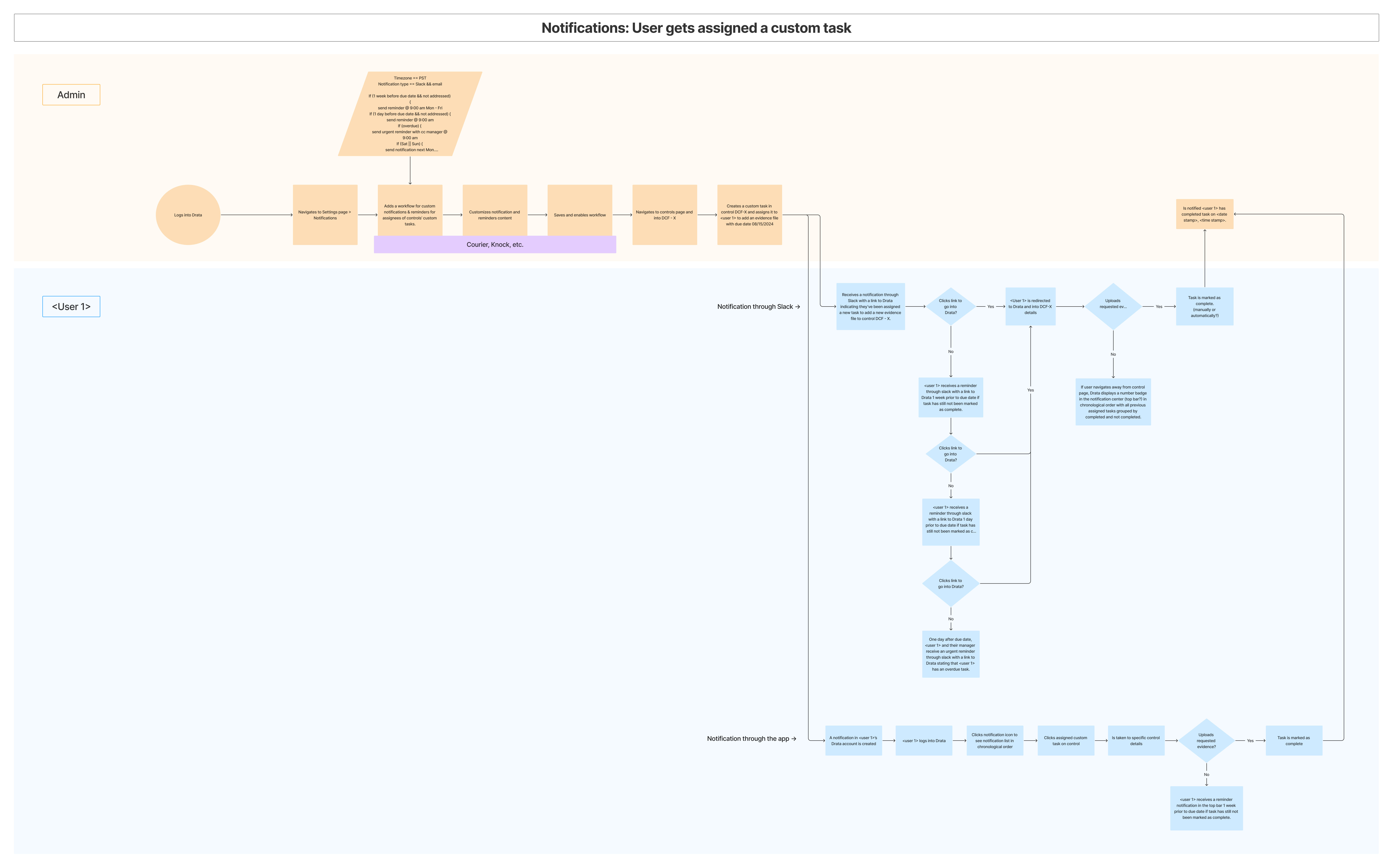Notification workflow for custom task assignment: trigger conditions, notification channels, recipient roles, and delivery sequence