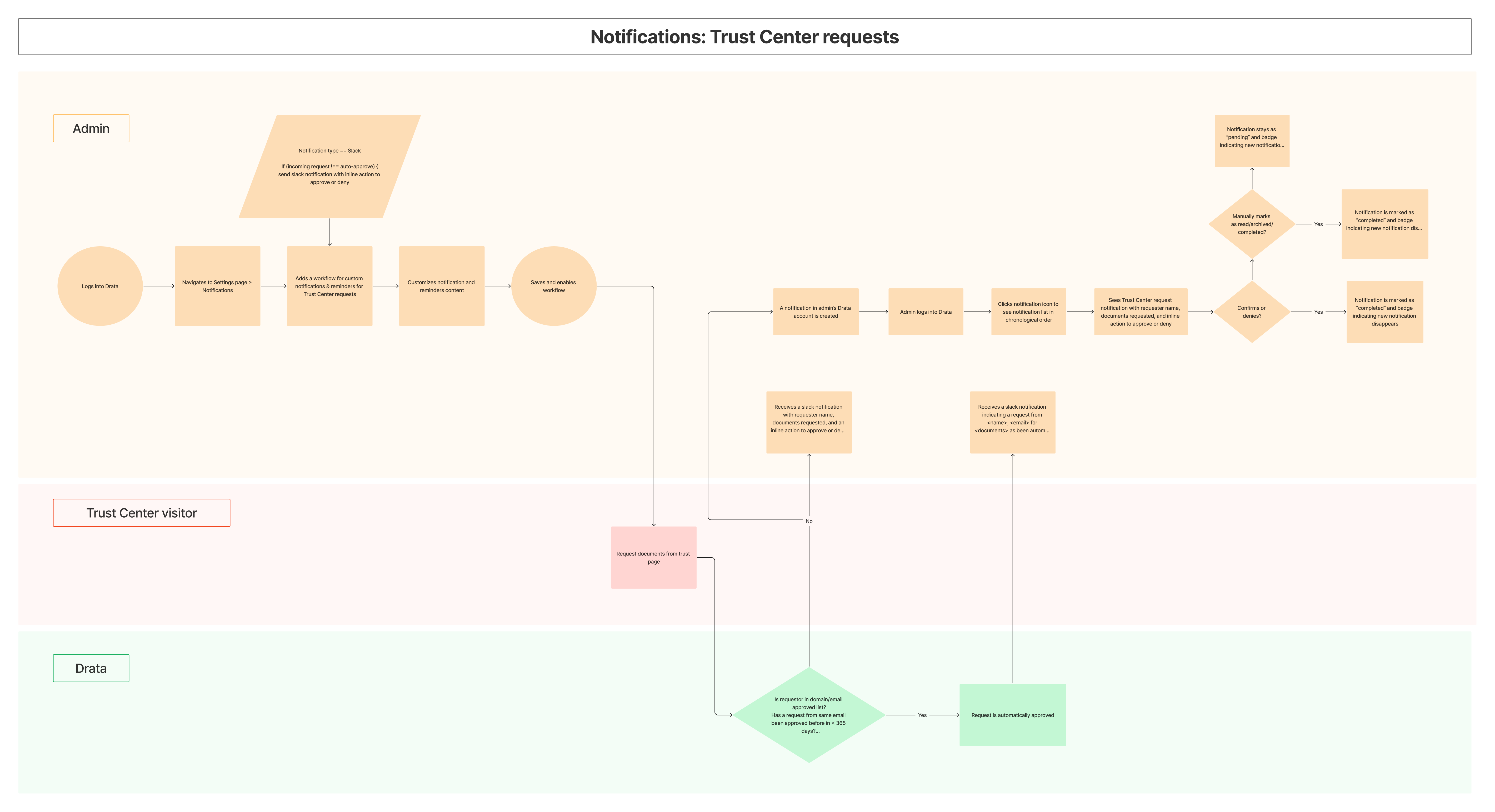 Notification workflow for Trust Center access request: notification path from external stakeholder request through to admin alert