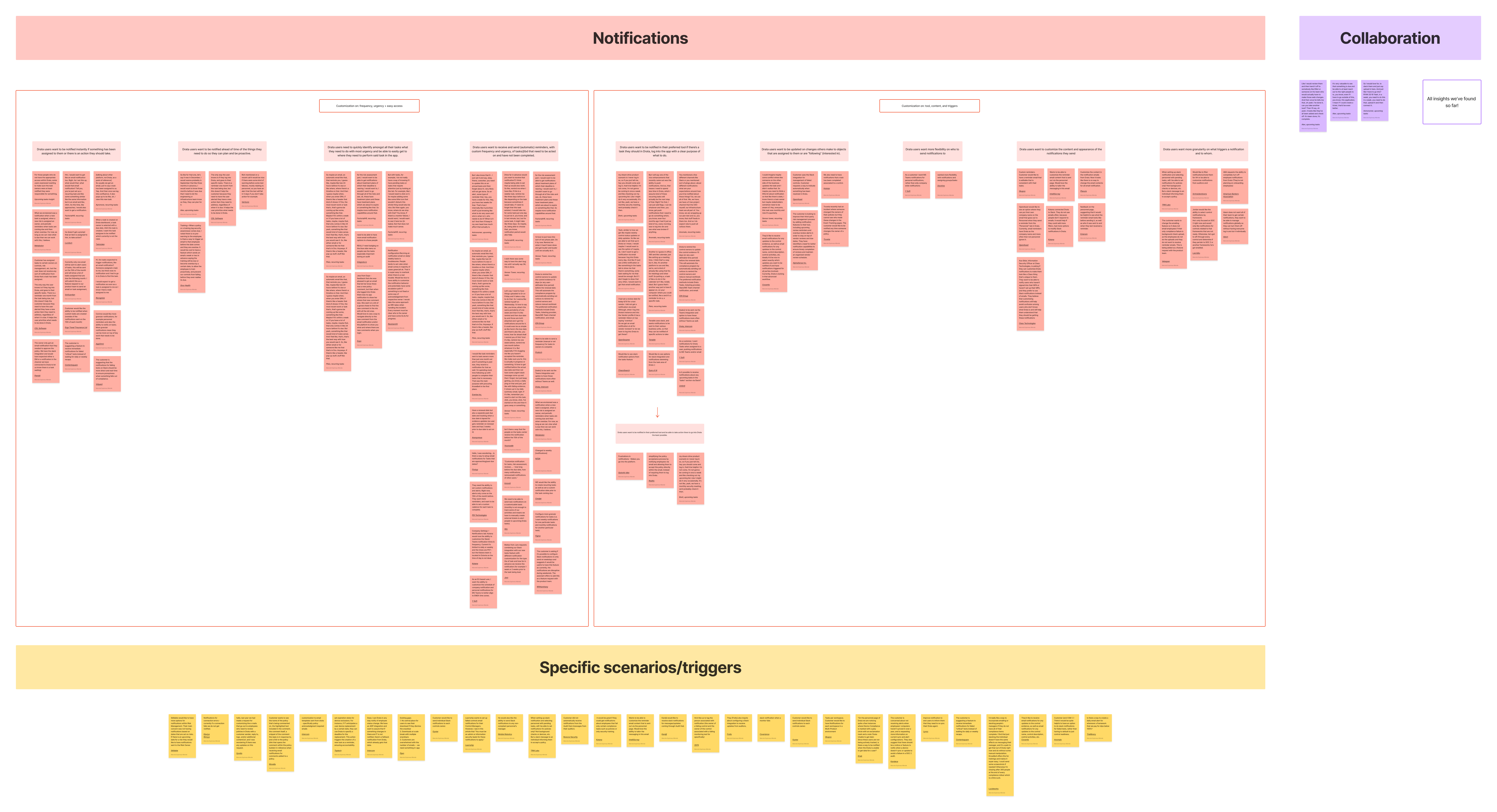 Research synthesis board: thematic clusters organizing months of Productboard feedback, research conversations, and internal discussions into actionable patterns