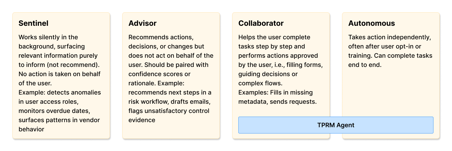 Four autonomy levels: Sentinel, Advisor, Collaborator (highlighted as the TPRM Agent level), and Autonomous