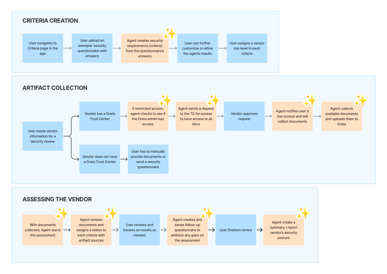 User flow wireframes: existing vendor review workflow shown with and without the TPRM Agent layer