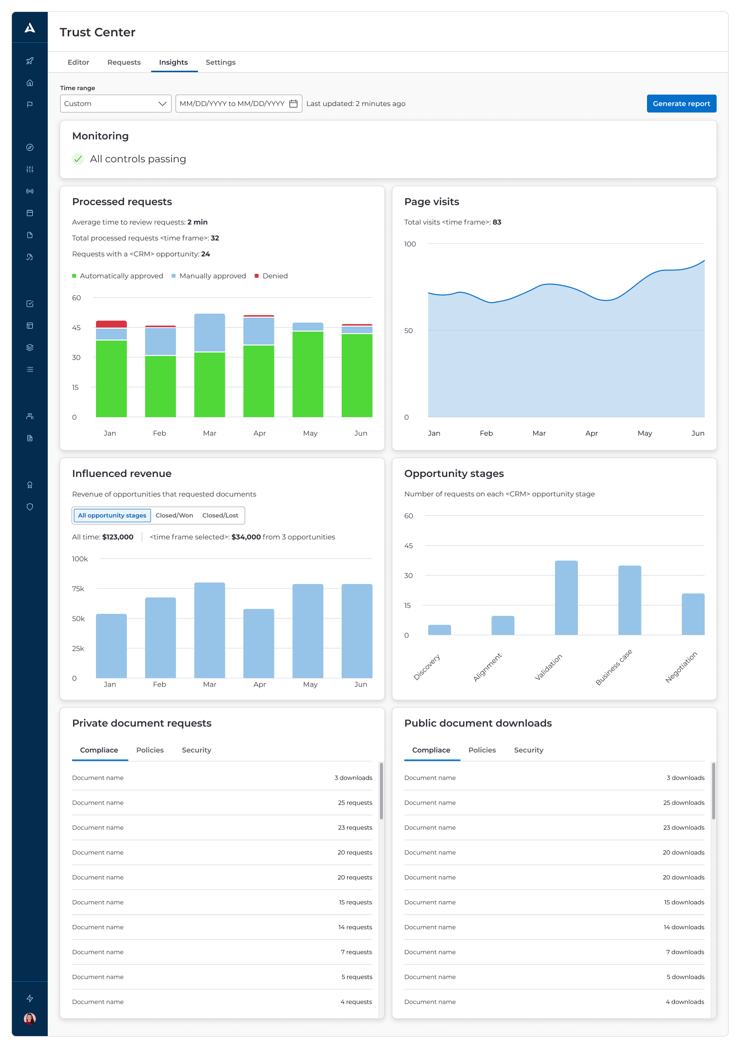 Trust Center analytics dashboard: document download trends, access request volume, page visits, per-document engagement, Salesforce opportunity stage breakdown, and revenue influence metrics